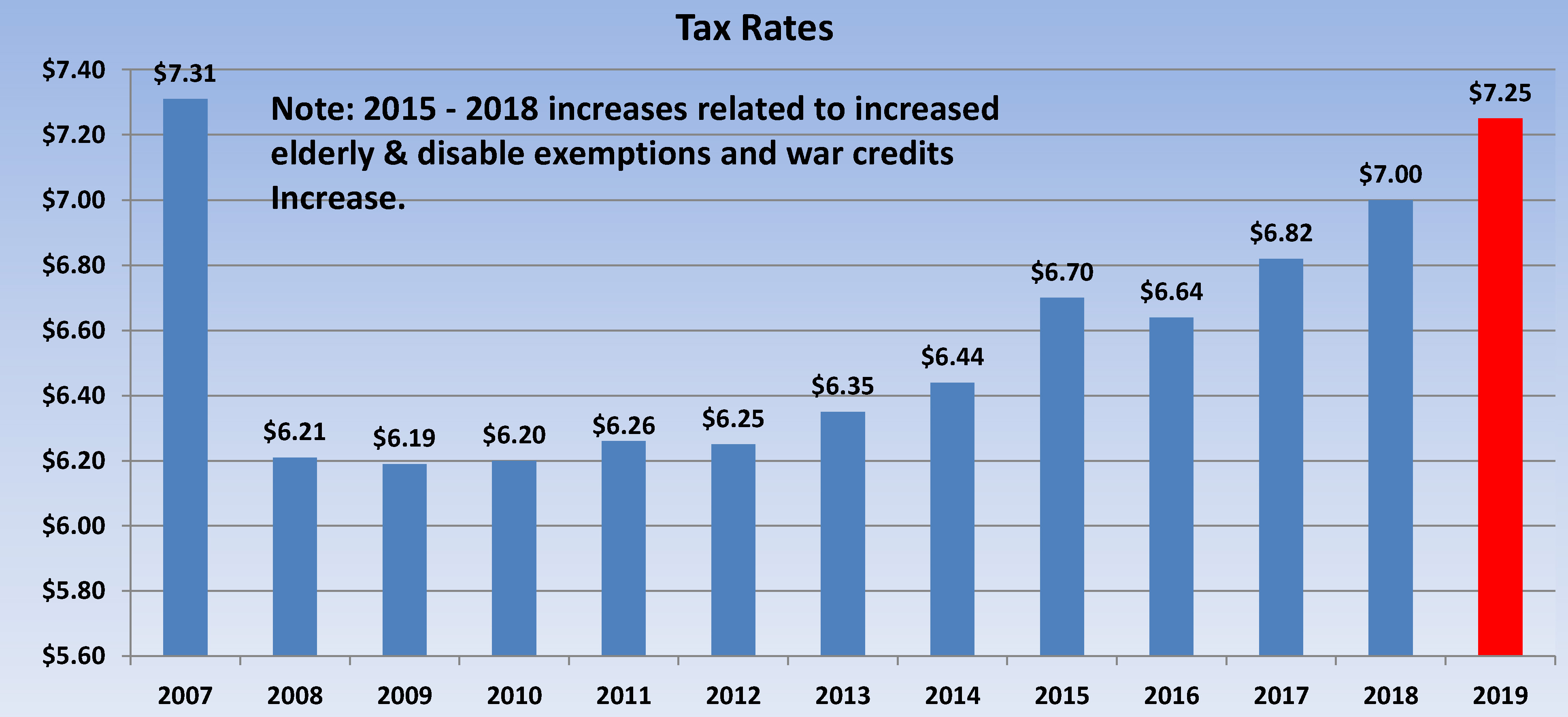 chart of taxes over time