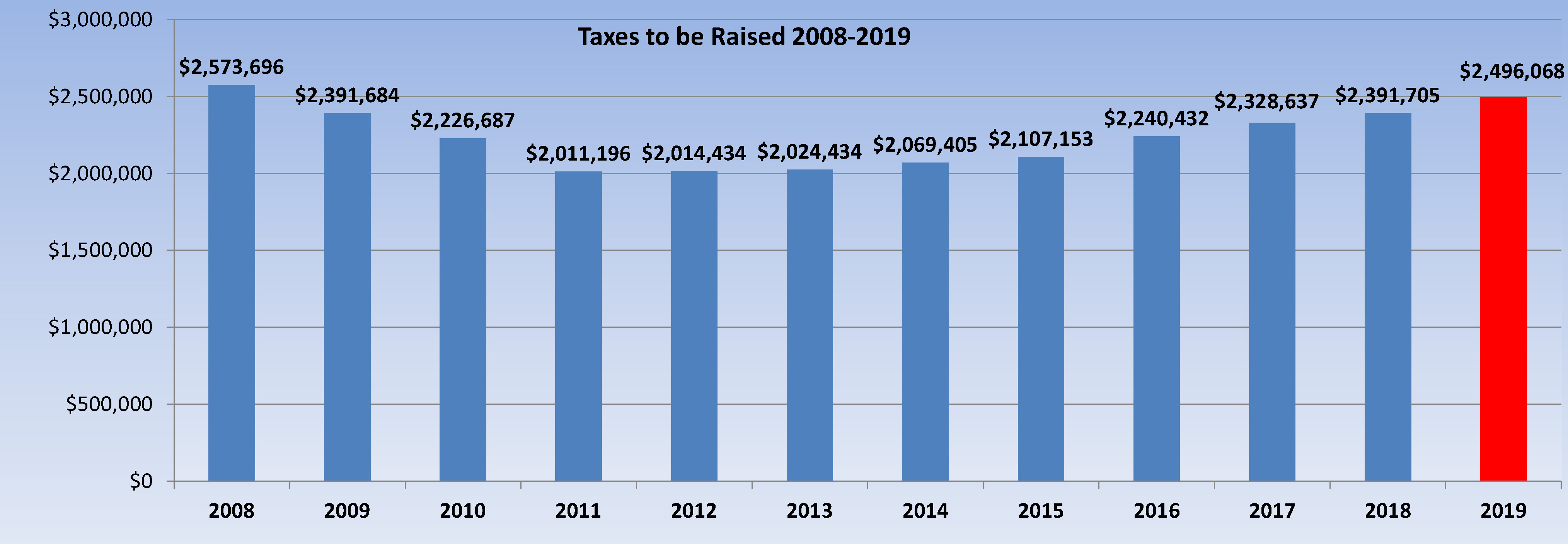 chart of taxes raised