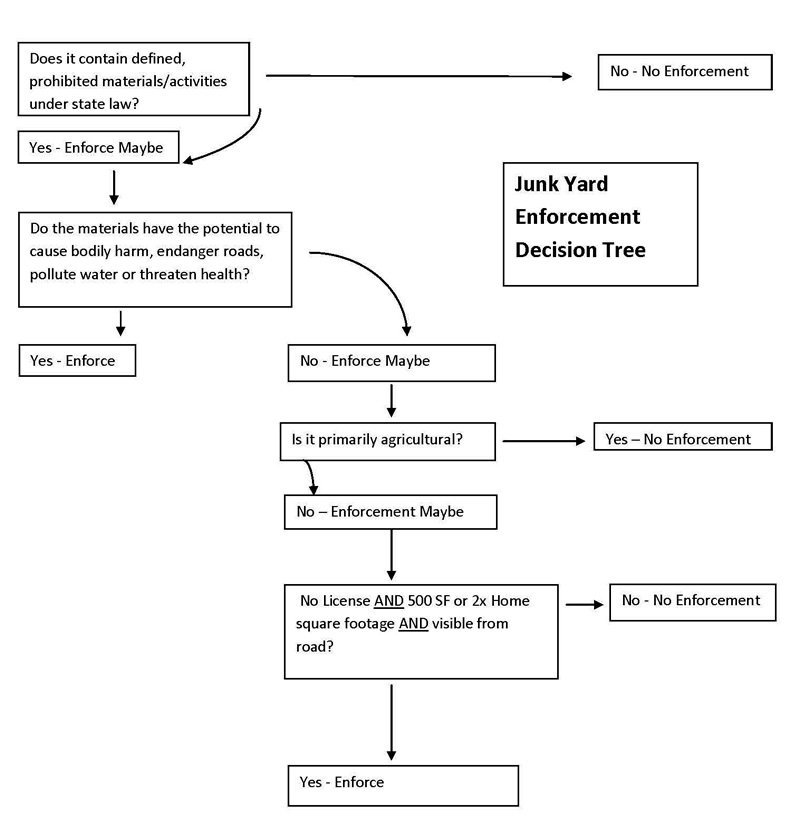 flow chart to determine enforcement on junkyards