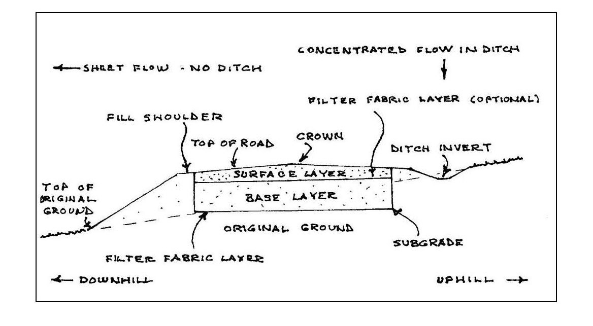 cross section of road base construction